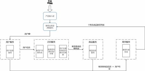基于深度学习的商品推荐系统在Linux环境下的构建与优化 计算机网络工程服务视角