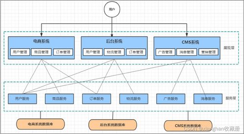 Spring Cloud Alibaba实战 系统架构演变与微服务常见问题及计算机网络系统工程服务